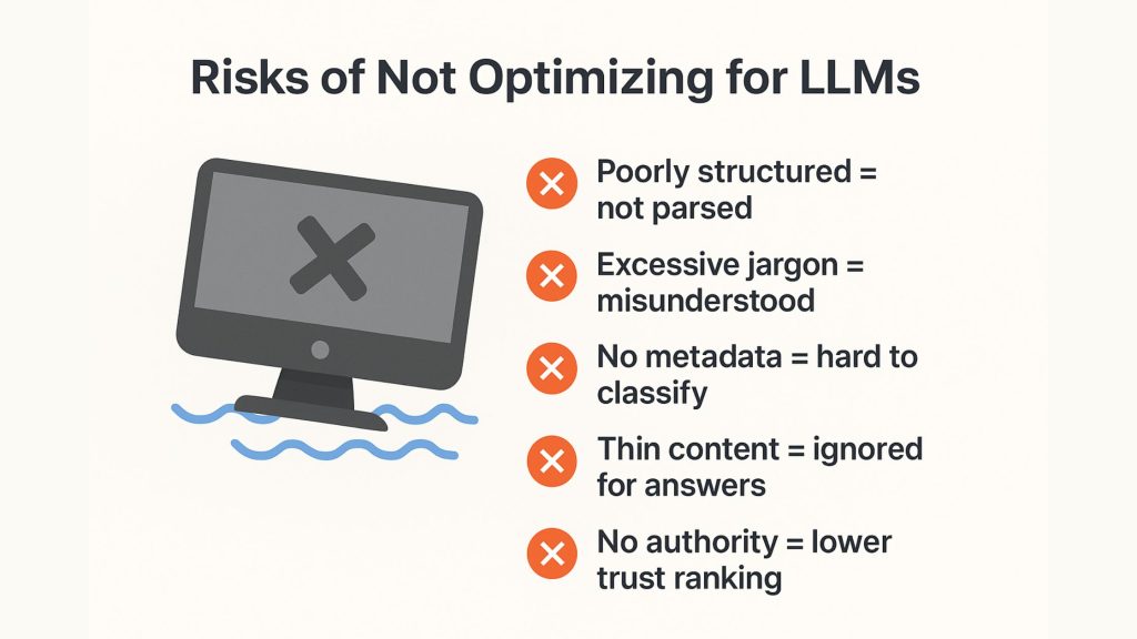 A visually styled infographic titled “Risks of Not Optimizing for LLMs” features a sinking website monitor icon to represent lost visibility. Surrounding it are five bullet points, each with an orange “X” icon:

Poorly structured = not parsed

Excessive jargon = misunderstood

No metadata = hard to classify

Thin content = ignored for answers

No authority = lower trust ranking

The design uses bold typography and clean illustrations to emphasize the negative impact of ignoring LLM optimization.