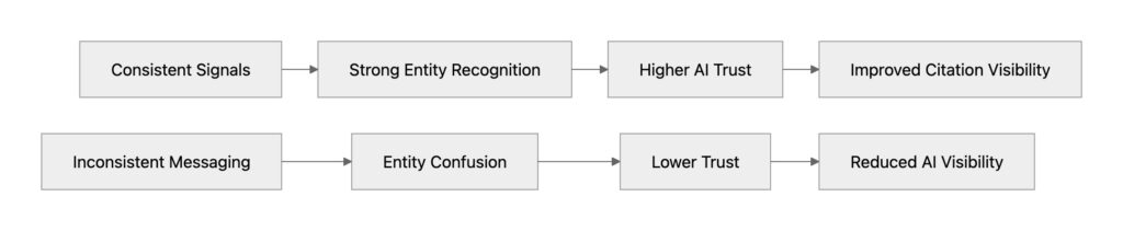 Consistency vs Inconsistency Impact