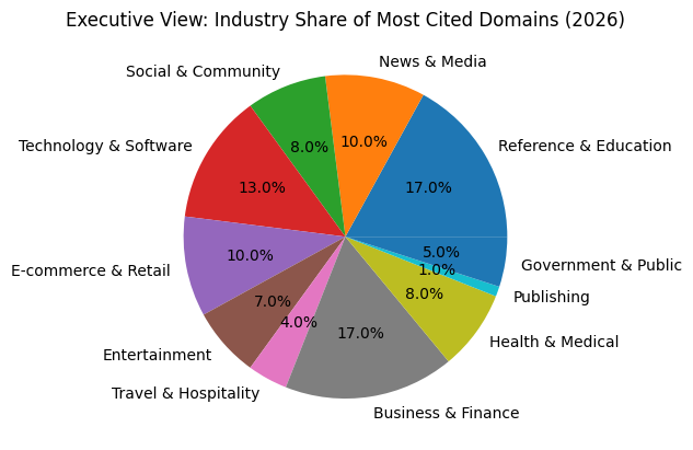 100 Most Cited Domains by ChatGPT in India (2026 AI Visibility Report)