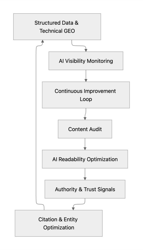 Best GEO optimization tools