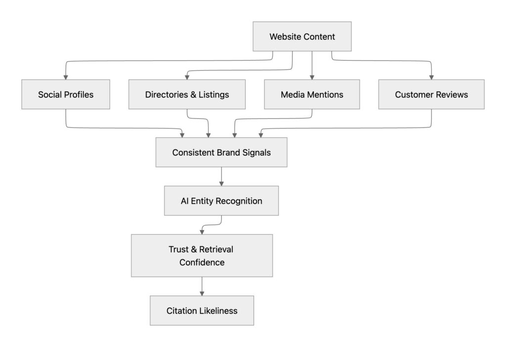 LLM Memory Signals: Improve AI Search Visibility with Content