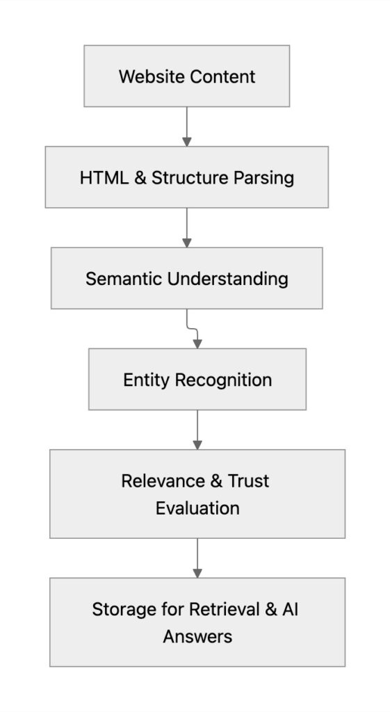 
How AI Crawlers Interpret Your Website