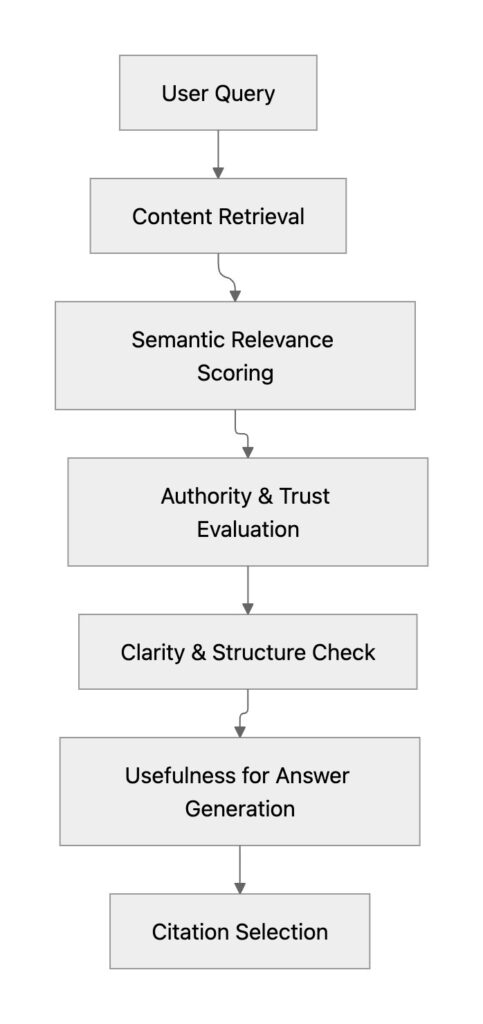 LLMO Content Scoring: How AI Systems Judge and Select Content