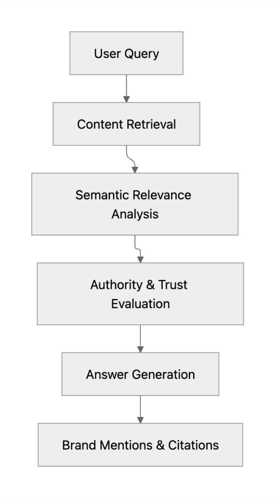 
How to Measure Your Brand’s Visibility in ChatGPT Answers