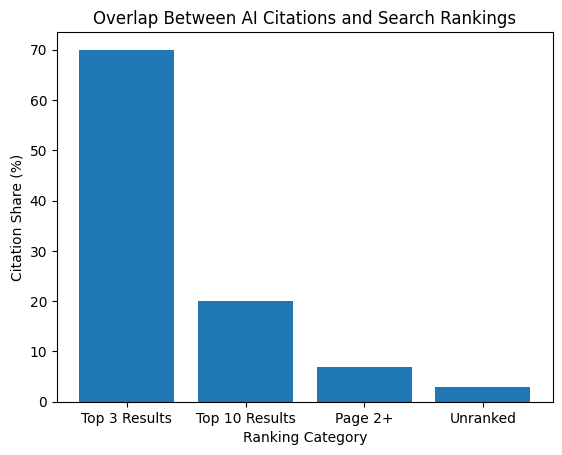 AI Overviews SEO