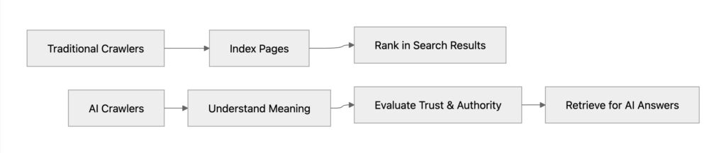 Traditional Crawling vs AI Interpretation