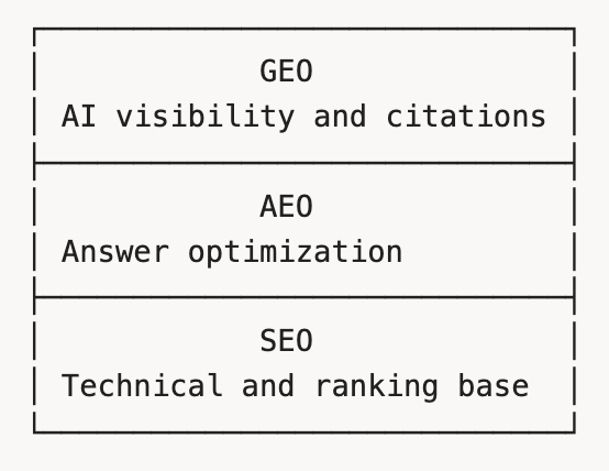 AEO SEO GEO
