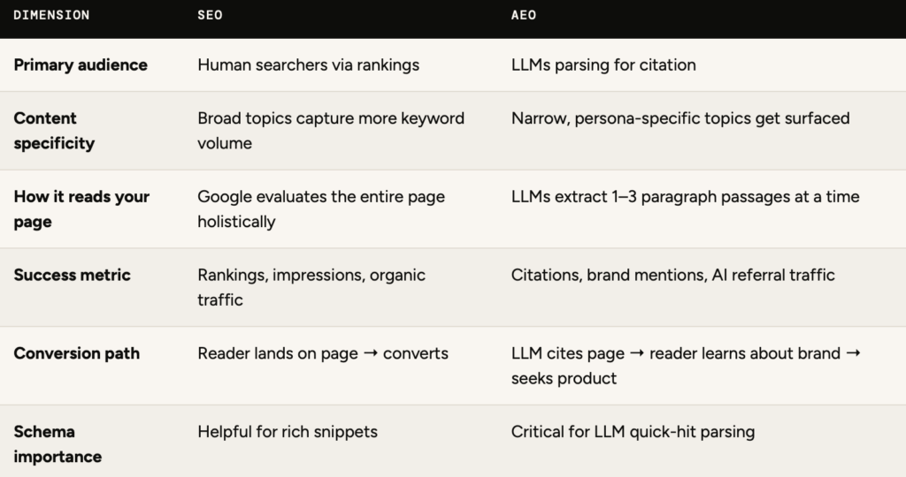 AEO vs. SEO: What's Actually Different